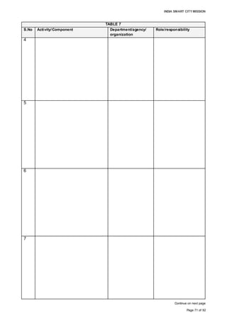 INDIA SMART CITY MISSION
Page 71 of 92
TABLE 7
S.No Activity/Component Department/agency/
organization
Role/responsibility
4
5
6
7
Continue on next page
Area-based development: Greenfield
development at Chikalthana
Smart City SPV • ‘Land Pooling’
• Conduct surveys & mapping
for master plan preparation
• Expert engagement for master
plan preparation & transaction
• Statutory approvals
• Development of residential
facilities
• ICT- enabled ‘smart’ core
infrastructure development
• Auction of plots
for commercial and social
development
• Operation and maintenance
Land amalgamation for the area-based
development
Land Department,
Government of
Maharashtra; District
Magistrate’s Office,
Aurangabad
• Identification and consent for
125 acres of land to be used
• Agreement for the devolution
of development rights to the
Smart City SPV on the land
parcel
Statutory approvals for the designs for the
area-based and pan-city development
• Town and country
planning
• Pollution Control Board
• Airport Authority
• Fire department
• Traffic department
• Road (PWD)/ AMC
• Maharashtra Jal Vikas
Pradhikaran
• Issue of consent/ NOC for
construction, if required
Provision of power infrastructure for the
area-based and pan-city development
• MSEDCL/MEDA
• Power Finance
Corporation (PFC) and
State Electricity Regulatory
Commission (SERC)
• Power supply
• PFC is the nodal agency for
convergence under IPDS
 