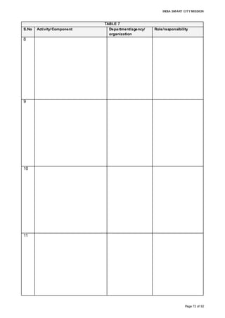 INDIA SMART CITY MISSION
Page 72 of 92
TABLE 7
S.No Activity/Component Department/agency/
organization
Role/responsibility
8
9
10
11
Provision of gas and broadband supply for the
area development
Mahanagar Gas,
BSNL, etc.
Distribution of utilities, such as
power, broadband, gas,
telephone, etc. within the
project area
Overall Development of Pan-city Solution Smart City SPV • Project preparation and
execution
• Operation and maintenance
 