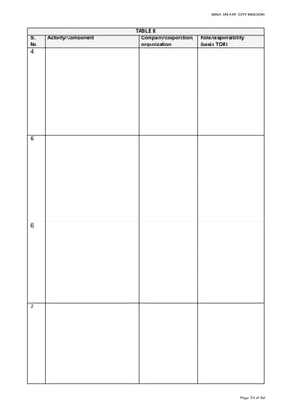 INDIA SMART CITY MISSION
Page 74 of 92
TABLE 8
S.
No
Activity/Component Company/corporation/
organization
Role/responsibility
(basic TOR)
4
5
6
7
Development of residential facilities for the
area-based development
EPC Contractor • Development of affordable
housing to be handed over to
the Smart City SPV
• Development of other
residential facilities, such as
HIG and villas
Development of commercial facilities for the
area-based development
Private developer • Obtaining plots earmarked for
commercial development
through auctions/Lease
• Development of commercial
facilities as per the master
plan
Development of social facilities for the
area-based development
Private developer • Obtain land parcels earmarked
for the development of social
facilities, on lease
• Development of social
facilities, such as hospitals
Provision of utilities in the area-based
development
Private organisations
(operators)
• Provision of electricity
• Provision of the Internet
• Provision of fixed lines
• Provision of LPG gas, etc.
 