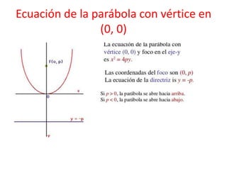 Ecuación de la parábola con vértice en
(0, 0)