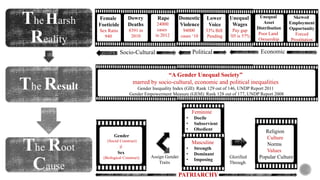 The Harsh
Reality
The Result
The Root
Cause
Dowry
Deaths
8391 in
2010
Female
Foeticide
Sex Ratio
940
Rape
24000
cases
in 2012
Domestic
Violence
94000
cases ‘10
Unequal
Wages
Pay gap
’05 is 57%
Lower
Voice
33% Bill
Pending
Unequal
Asset
Distribution
Poor Land
Ownership
Skewed
Employment
Opportunity
Forced
Prostitution
“A Gender Unequal Society”
marred by socio-cultural, economic and political inequalities
Gender Inequality Index (GII): Rank 129 out of 146, UNDP Report 2011
Gender Empowerment Measure (GEM): Rank 128 out of 177, UNDP Report 2008
Socio-Cultural EconomicPolitical
Gender
(Social Construct)
≠
Sex
(Biological Construct)
Feminine
• Docile
• Subservient
• Obedient
Masculine
• Strength
• Dominant
• Imposing
Religion
Culture
Norms
Values
Popular CultureAssign Gender
Traits
Glorified
Through
PATRIARCHY
 