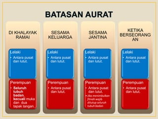DI KHALAYAK
RAMAI
Lelaki
• Antara pusat
dan lutut.
Perempuan
• Seluruh
tubuh
badan,
kecuali muka
dan dua
tapak tangan.
SESAMA
KELUARGA
Lelaki
• Antara pusat
dan lutut.
Perempuan
• Antara pusat
dan lutut.
SESAMA
JANTINA
Lelaki
• Antara pusat
dan lutut.
Perempuan
• Antara pusat
dan lutut.
•Jika menimbulkan
fitnah wajib
ditutup seluruh
tubuh badan
KETIKA
BERSEORANG
AN
Lelaki
• Antara pusat
dan lutut.
Perempuan
• Antara pusat
dan lutut.
 