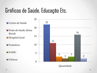 Gráficos de Saúde, Educação Etc.
25
22

Centro de Saúde
20
Posto de Saúde (Zona
Rural)
Hospital Geral

16
15
11

Farmárcia
SAMU
Clínicas

10

5

3

2

3

0
Quantidade

2

 