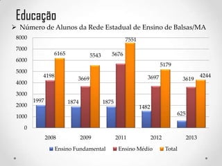 Educação
 Número de Alunos da Rede Estadual de Ensino de Balsas/MA
8000

7551

7000

6165

6000
5000

5676

5543

5179

4198

3697

3669

4000

3619

3000
2000

1997

1875

1874

1482
625

1000

0
2008

2009

Ensino Fundamental

2011

2012

Ensino Médio

2013
Total

4244

 