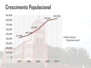 Crescimento Populacional
90,000
78,845

80,000

83,528

70,000
60,163

60,000
50,000

48,144
41,648

Evolução
Populacional

40,000
30,000

20,000
10,000
0
1991

1996

2000

2007

2010

 