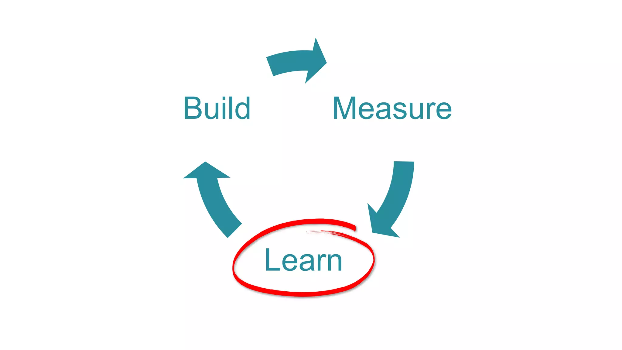 Measure
Learn
Build
 