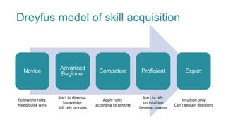 Dreyfus model of skill acquisition
Novice
Advanced
Beginner
Competent Proficient Expert
Follow the rules
Need quick wins
Apply rules
according to context
Start to develop
knowledge
Still rely on rules
Start to rely
on intuition
Develop maxims
Intuition only
Can’t explain decisions
 