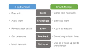 Fixed Mindset Growth Mindset
Skills• Born with • Come from hard work
• Avoid them • Embrace them
• A path to mastery• Reveal a lack of skill
• Get defensive • Something to learn from
• Make excuses
Challenges
Effort
Feedback
Setbacks
• Use as a wake-up call to
work harder
 
