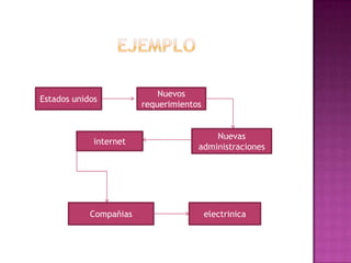 ejemploEstados unidosNuevos requerimientosNuevas administracionesinternetCompañiaselectrinica