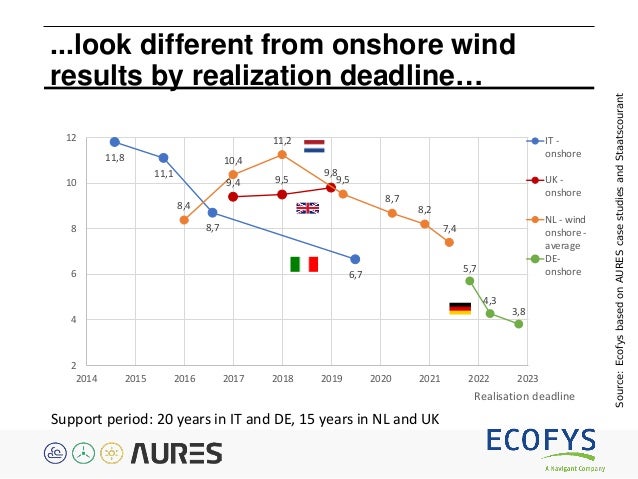 Explaining Recent Renewable Energy Auction Outcomes In Europe