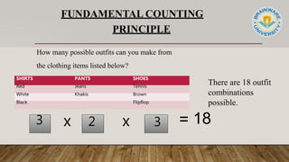 FUNDAMENTAL COUNTING
PRINCIPLE
SHIRTS PANTS SHOES
Red Jeans Tennis
White Khakis Brown
Black Flipflop
3 2 3
x x
How many possible outfits can you make from
the clothing items listed below?
There are 18 outfit
combinations
possible.
= 18
 
