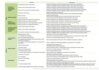 Indicator Description 
Analytical atlas - Freight transport in North-Western Europe: regional dynamics, infrastructure and inter-regional exchanges - AURH - September 2014 29 
Hubs 
Proximity of 
airports to the 
central RTE-T 
network 
Proximity of the European road network Number of airports near a European level road network (central TEN-T core network) 
Proximity to a strategic network is calculated as being in a 20 km radius around the airport 
Proximity of the European railway network Number of airports near a European level railway network (central TEN-T core network) 
Proximity to a strategic network is calculated as being in a 20 km radius around the airport 
Proximity of the European inland waterway network Number of airports near a European level inland waterway network (central TEN-T core network) 
Proximity to a strategic network is calculated as being in a 20 km radius around the airport 
Proximity to a maritime port Number of airports near a maritime port 
Proximity to a maritime port is calculated as being in a 20 km radius around the airport 
Railway terminals 
Railway terminals Number of railway terminals 
Maritime and inland waterway ports with a railway terminal are taken into account 
% of railway terminals Number of railway terminals integrated into the central TEN-T core network 
Railway terminals in the central TEN-T core network Number of railway terminals integrated into the central TEN-T core network 
Level of 
intermodality of 
railway terminals 
Railway terminals with a sea/road connection Number of railway terminals connected to a maritime port and to the road network 
Railway terminals with an inland waterway/road connection Number of railway terminals connected to a river port and to the road network 
Railway terminals with a railway/road connection Number of railway terminals with a railway/road connection 
Proximity of railway 
terminals to the 
central RTE-T 
network 
Proximity of the European road network Number of railway terminals near a European level road network (central TEN-T core network) 
Proximity to a strategic network is calculated as being in a 20 km radius around a railway terminal 
Proximity of the European railway network Number of railway terminals near a European level railway network (central TEN-T core network) 
Proximity to a strategic network is calculated as being in a 20 km radius around a railway terminal 
Proximity of the European inland waterway network Number of railway terminals near a European level inland waterway network (central TEN-T core network) 
Proximity to a strategic network is calculated as being in a 20 km radius around a railway terminal 
Networks 
Inland waterway 
network 
Navigable length of network Total length in km of the inland waterway network 
% of navigable inland waterways Share of the inland waterway network in the geographical zone as compared with the total in NWE 
Density of navigable inland waterways Number of km of inland waterway network for a 1,000 km2 area 
% of navigable inland waterways with a large clearance (ECMT 
class equal or exceeding V) Share of inland waterway network with a ECMT classification exceeding or equalling V 
% of navigable inland waterways registered in the central TEN-T 
core network Share of navigable inland waterways registered in the central TEN-T core network 
Railway network 
Length of railway network Total length of railway network in km 
Unused railways are not taken into account 
% of railway network Share of the railway network in the geographical zone as compared with the total in NWE 
Density of the railway network Number of km of railway network for a 1,000 km2 area 
% of electrified railway network Share of electrified railway network 
% of railway network registered in the central TEN-T core network Share of railway network registered in the central TEN-T core network 
Road network 
Length of the road network Total length in km of the road network 
Only main roads that can be used to transport freight, are taken into account 
% of road network Share of the road network in the geographical zone as compared with the total in NWE 
Density of the road network Number of km of road network for a 1,000 km2 area 
% of motorways Share of motorways in the road network 
The motorway network corresponds to high-speed roads, including toll ways, that are accessed by a motorway junction 
% of dual carriageway network 
Share of the road network that is a dual carriageway or motorway 
The motorway network corresponds to high-speed roads, which are accessed by a motorway junction, but are not toll 
ways. The dual carriageway network corresponds to roads with 2 lanes, with no tolls and with no motorway junction. 
% of the road network registered in the central TEN-T core network Share of road network registered in the central TEN-T core network 
 