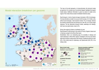 Modal interaction breakdown per geozone 
Amsterdam 
The map on the side represents, in tonnes-kilometre, the dominant modes 
per geozone. At a constant size, the sectional diagram highlights the angular 
modal shares. Additional information is given by colours to isolate some 
regions if the modal shares exceed remarkable threshold values. 
Road transport, in terms of gross tonnage, dominates in 80% of exchanges. 
If tonnes-kilometre are taken into account with the base of 2.9 million units, 
without local exchanges, roads represent merely 17% on average, whereas 
the maritime mode becomes the dominant one, with 78%, as it covers longer 
distances. The two alternative transport modes, waterways and railways, 
both have very weak shares, close to 2%. 
Strong inter-regional variations nonetheless do exist. 
Road transport is still dominant in the centre of France, England, Ireland and 
in Germany, except for the Rhine River basin. 
Nonetheless, there is an interesting type of co-modality in railways and 
inland waterways in Rhine River regions: Dusseldorf is the only zone where 
alternative transport modes equal road transport. Strasbourg stands out with 
20% of the modal share for waterways, and Saarbrucken with 34% in the 
railway mode. 
Contextual information 
Geozone 
Analytical atlas - Freight transport in North-Western Europe: regional dynamics, infrastructure and inter-regional exchanges - AURH - September 2014 61 
Shetland, Scotland Shetland 
Km 
0 25 50 100 
Dublin 
Data source: SEStran 
Boudaries AURH (d’après ESRI) 
®AURH -2014/06 
Brussels 
Luxemburg 
Paris 
London 
railway road 
inland maritime 
waterway 
Geozone exceeding a significant 
threshold for each mode 
Share of each mode 
North-Western Europe 
ROAD: geozone where road 
interaction > 80% 
MARITIME: geozone where maritime 
intractions > 85% 
RAILWAY: geozone where railway 
interactions > 15% 
INLAND WATERWAYS: geozone where 
inland waterway interactions > 8% 
Capital 
in % of total volume of interactions in 
million tonnes-km 
per geozone, in % of total volume of 
interactions in million tonnes-km 
 