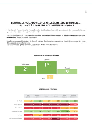 [11]
LE HAVRE, LA « GRANDE VILLE » LA MIEUX CLASSÉE DE NORMANDIE …
UN CLIMAT VÉLO QUI RESTE MOYENNEMENT FAVORABLE
Le Havre...