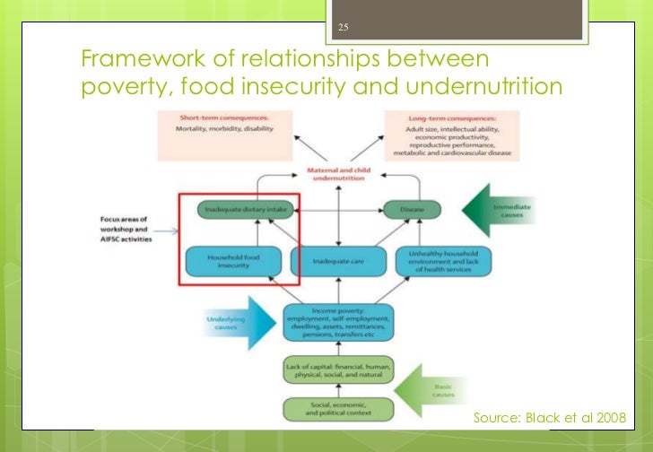 Causes Of Food Insecurity In Australia Causes Of Food Insecurity In Australia