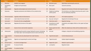 Name Function Name Function
1 Shenmen Sedation and analgesia 16 Brainstem point Spasmolysis and driving the wind out.
2 Sympathetic
point
Analgesia and spasmolysis 17 Brain point represents pituitary.
3 Adrenal point Regulates adrenal gland and cortical hormones 18 Uterus point Regulates the functions of female internal genital organs.
4 Subcortex Regulates excitement and inhibition of the cerebral cortex 19 Dingchuan (soothing
asthma point)
This functions as ant-allergic and anti pruritic point. It also
has anti-asthmatic properties.
5 Internal secretion regulates endocrinal disturbances 20 Ascitic point Anti-oedema properties.
6 Heart point Calms down the heart and mind. 21 Eye, eye I and eye II Regulate the functioning of the eye.
7 Liver point Promotes the liver and gallbladder. 22 Internal ear point Regulates hearing.
8 Spleen point Regulates the functions of the spleen. 23 Anaesthesia or tooth
extraction points
Anaesthetic and analgesic effects on the upper and lower
teeth.
9 Lung point Governs the air and controls respiration. 24 Points specific for limb
joints
Affect the related area, limbs and the vertebral column.
10 Kidney point Strengthening the positive energy, helping the essence, facilitating
the “water ways” and increasing the sense of vision and hearing.
25 Hot spot Analgesic, antipyretic and vasodilating properties.
11 Large intestine
point
To excrete and carry downwards from small intestine. 26 Hypertension point Controls blood pressure.
12 Small intestine
point
Digestion and separating the nutrient and drugs. 27 Trigeminal point Sedates trigeminal ganglion.
13 Stomach point To receive and digest food. 28 Slipped disc point Related to spinal muscles.
14 Gall bladder
point
To reserve the bile. 29 constipation Regulates bowel.
15 Urinary bladder
point
To contain the fluid.
 