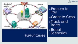 SUPPLY CHAIN
Procure to
Pay
Order to Cash
Track and
Trace
Recall
Scenarios
 