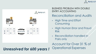 BUSINESS PROBLEM WITH DOUBLE
ENTRY ACCOUNTING
Reconciliation and Audits
• High Time and Effort
Consuming
• High Human Error and Fraud
Risk
• Reconciliation handled in
Pairs only
Account for Over 31 % of
Operational ExpensesUnresolved for 600 years !
 