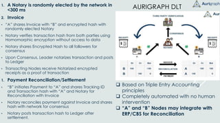 AURIGRAPH DLT1. A Notary is randomly elected by the network in
<300 ms
2. Invoice
• “A” shares Invoice with “B” and encrypted hash with
randomly elected Notary
• Notary verifies transaction hash from both parties using
Homomorphic encryption without access to data
• Notary shares Encrypted Hash to all followers for
consensus
• Upon Consensus, Leader notarizes transaction and posts
to Ledger
• Transacting Nodes receive Notarized encrypted
receipts as a proof of transaction
1. Payment Reconciliation/Settlement
• “B” initiates Payment to “A” and shares Tracking ID
and Transaction hash with “A” and Notary for
Reconciliation with Invoice
• Notary reconciles payment against Invoice and shares
hash with network for consensus
• Notary posts transaction hash to Ledger after
settlement.
❑ Based on Triple Entry Accounting
principles
❑ Completely automated with no human
intervention
❑ “A” and “B” Nodes may integrate with
ERP/CBS for Reconciliation
 