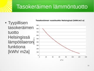 Tasokeräimen lämmöntuotto

                           Tasokeräimen vuosituotto Helsingissä [kWh/m2 a]
●   Tyypillisen            900

    tasokeräimen           800


    tuotto                 700

                           600

    Helsingissä
                kWh/m2 a


                           500


    lämpötilaeron          400



    funktiona
                           300

                           200


    [kWh/ m2a]             100

                             0
                                 0   20   40     60          80   100   120   140

                                                      dT K


                                                                                    15
 