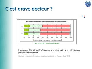 C'est grave docteur ?




     Le recours à la sécurité offerte par une informatique en infogérance
     progresse faiblement.
     Sources : « Menaces informatiques & pratique de sécurité en France », Clusif 2012
 