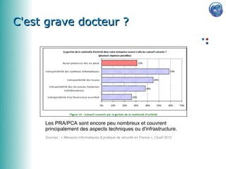 C'est grave docteur ?




     Les PRA/PCA sont encore peu nombreux et couvrent
     principalement des aspects techniques ou d'infrastructure.
     Sources : « Menaces informatiques & pratique de sécurité en France », Clusif 2012
 