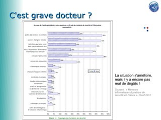 C'est grave docteur ?




                        La situation s'améliore,
                        mais il y a encore pas
                        mal de dégâts !
                        Sources : « Menaces
                        informatiques & pratique de
                        sécurité en France », Clusif 2012
 