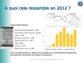 A quoi cela ressemble en 2012 ?



  Fuites d'informations




  Une nouvelle tendance : attaquer les sociétés qui fournissent des solutions de
  sécurité pour se procurer les codes de protection.

                          Sources : « Panorama de la cybercriminalité 2011 », Clusif
 