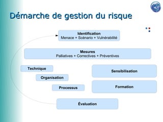 Démarche de gestion du risque

                            Identification
                    Menace + Scénario + Vulnérabilité


                                 Mesures
                  Palliatives + Correctives + Préventives


    Technique
                                                    Sensibilisation
          Organisation

                   Processus                          Formation



                               Évaluation
 