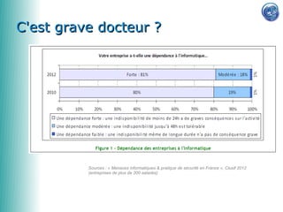 0650856622


C'est grave docteur ?




                Sources : « Menaces informatiques & pratique de sécurité en France », Clusif 2012
                (entreprises de plus de 200 salariés)
 