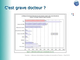 C'est grave docteur ?




          Sources : « Menaces informatiques & pratique de sécurité en France », Clusif 2012
 