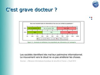C'est grave docteur ?




     Les sociétés identifient très mal leur patrimoine informationnel.
     Le mouvement vers le cloud ne va pas améliorer les choses.
     Sources : « Menaces informatiques & pratique de sécurité en France », Clusif 2012
 