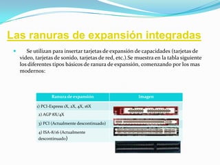 Las ranuras de expansión integradas
       Se utilizan para insertar tarjetas de expansión de capacidades (tarjetas de
     video, tarjetas de sonido, tarjetas de red, etc.).Se muestra en la tabla siguiente
     los diferentes tipos básicos de ranura de expansión, comenzando por los mas
     modernos:



                    Ranura de expansión                   Imagen

            1) PCI-Express 1X, 2X, 4X, 16X
             2) AGP 8X/4X

             3) PCI (Actualmente descontinuado)

             4) ISA-8/16 (Actualmente
             descontinuado)
 