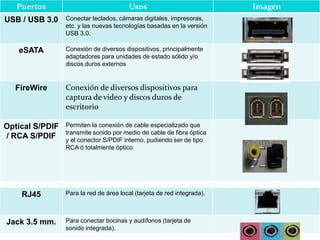 Puertos                               Usos                            Imagen
USB / USB 3.0    Conectar teclados, cámaras digitales, impresoras,
                 etc. y las nuevas tecnologías basadas en la versión
                 USB 3.0.

   eSATA         Conexión de diversos dispositivos, principalmente
                 adaptadores para unidades de estado sólido y/o
                 discos duros externos


  FireWire       Conexión de diversos dispositivos para
                 captura de video y discos duros de
                 escritorio

Optical S/PDIF   Permiten la conexión de cable especializado que
                 transmite sonido por medio de cable de fibra óptica
/ RCA S/PDIF     y el conector S/PDIF interno, pudiendo ser de tipo
                 RCA ó totalmente óptico




    RJ45         Para la red de área local (tarjeta de red integrada).



Jack 3.5 mm.     Para conectar bocinas y audífonos (tarjeta de
                 sonido integrada).
 