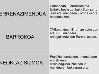 v.mendean, Florentzien eta
                 JIH
                  Italiako beste zenbait hiitan sortu
ERRENAZIMENDUA     zen ete mendeen Europa osora
                  hedatutu zen.


                  XVII.mendean Erroman sortu zen
                  eta XVIII.mendera
  BARROKOA        arte gailendu zen Europa osoan.




                  Franïzian sortu zen, mendearen
                  erdialclean,
NEOKLAZISIZMOA    estilo nagusia izan zen ia
                  mendearen bukaerara arte.
 