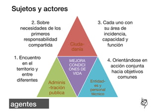 Sujetos y actores!
         2. Sobre                         3. Cada uno con
    necesidades de los                       su área de
        primeros                             incidencia,
     responsabilidad                        capacidad y
       compartida
          Ciuda-             función
                            danía
 1. Encuentro
                            MEJORA               4. Orientándose en
     en el                  CONDICI                acción conjunta
  territorio y              ONES DE
                             VIDA
                 hacia objetivos
     entre
                                                      comunes
  diferentes
                         Entidad-
                 Adminis
                                        es y
                 -tración             personal
                 publica
             técnico

agentes!
 