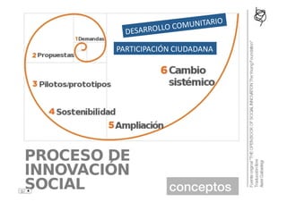 IO	
  
              	
  COMUNITAR
  D ESARROLLO

PARTICIPACIÓN	
  CIUDADANA	
  




                conceptos!
 