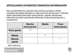 ARTICULANDO	
  DIFERENTES	
  FORMATOS	
  INFORMACIÓN	
  
 Nos comprometemos a devolver documentos parciales y ﬁnales
 resultado del trabajo realizado en cada momento del proceso. Y además
 están disponibles para quién quiera leerlos y aportar. Generamos
 diferentes formatos entendiendo diferentes niveles de participación y
 compromiso

                        Mucha           Media
           Poca
                     información
                    Información
   Poca gente
           ***

      Media
                               **
     Mucha                                                  *
     gente
  Marco Marchioni


proceso!
 