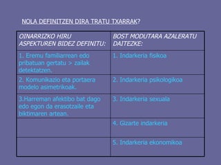 NOLA DEFINITZEN DIRA TRATU TXARRAK ? 5. Indarkeria ekonomikoa 4. Gizarte indarkeria 3. Indarkeria sexuala 3. Harreman afektibo bat dago edo egon da erasotzaile eta biktimaren artean.  2. Indarkeria psikologikoa 2.  Komunikazio eta portaera modelo asimetrikoak. 1. Indarkeria fisikoa 1.  Eremu familiarrean edo pribatuan gertatu  > zailak detektatzen. BOST MODUTARA AZALERATU DAITEZKE: OINARRIZKO HIRU ASPEKTUREN BIDEZ DEFINITU: 