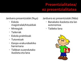 Jarduera presentzialak (%40) Eskola magistralak/hitzaldiak Mintegiak Tailerrak Eskola praktikoak Tutoretzak Kanpo-erakundeekiko harremana Taldean zuzendutako ikasketa eta lana Jarduera ez presentzialak (%60) Banakako ikasketa eta lan autonomoa Taldeko lana 
