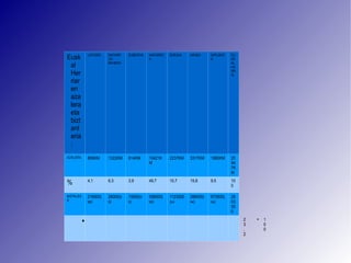 Euskal Herriaren azalera eta biztanleria: LAPURDI NAFARROA BEHERA ZUBEROA NAFARROA BIZKAIA ARABA GIPUZKOA EUSKAL HERRIA AZALERA 856KM 1322KM 814KM 10421KM 2237KM 3317KM 1980KM 20947KM % 4,1 6,3 3,9 49,7 10,7 15,8 9,5 100 BIZTALEAK 219000( 99 ) 28000( 99 ) 15500( 99 ) 556000( 99 ) 1123000( 04 288000( 04 ) 673500( 04 ) 2903000 % 7,5 1,0 0,5 19,2 38,7 9,9 23,2 100 
