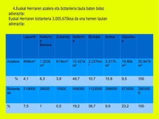 Lapurdi Nafarroa Behera Zuberoa Nafarroa Bizkaia Araba  Gipuzkoa Azalera 856km² 1.322km² 814km² 10.421km² 2.237km² 3.317km² 19.80km² 20.947km² % 4,1 6,3 3,9 49,7 10,7 15,8 9,5 100 Biztanleak 219000 28000 15500 556000 1123000 288000 673500 2903000 % 7,5 1 0,5 19,2 38,7 9,9 23,2 100 
