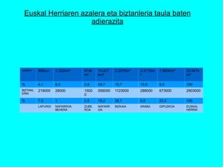 azalera 856 Km² 1.322km² 814km² 10.421km² 2.237Km² 3.317Km² 1.980Km² 20.947km² % 4,1 6,3 3,9 49,7 10,7 15,8 9,5 100 BIZTANLERIA 219000 28000 15000 556000 1123000 288000 673000 2903000 % 7,5 1 0,5 19,2 38,7 9,9 23,2 100 LAPURDI NAFARROA BEHERA ZUBEROA NAFARROA BIZKAIA ARABA GIPUZKOA EUSKAL HERRIA Euskal Herriaren azalera eta biztanleria taula baten adierazita 
