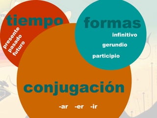 tiempo
presente
pasado
futuro
conjugación
-ar -er -ir
formas
infinitivo
gerundio
participio
 