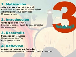 3
1. Motivación
¿dónde podemos encontrar verbos?
Escuchamos y leemos letra de canción favorita;
indicamos palabras que sean verbos
Mi canción favorita
2. Introducción
vamos a presentar el verbo
Situamos el tema con ayuda del mapa conceptual
Mapa conceptual
3. Desarrollo
trabajamos con los verbos
Mediante la actividad TIC
Estructura del recurso
4. Reflexión
conocemos y usamos bien los verbos
todas las actividades del recurso tienen opción de corrección
 