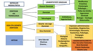 BATXILLER
MODALITATEA
ZIENTZIAK
eta
TEKNOLOGIA
Osasun Zientziak
Zientziak
Fisika eta kimika
Ingurumen
Zientziak
Biologia – Geologia
Matematika
Teknologiak
GIZA ETA GIZARTE
ZIENTZIAK
Gizarte eta Lege
Zientziak
Giza Zientziak
Enpresen administrazioa
Zuzenbidea, Magisteritza,
Kriminologia, Ekonomia,
Kazetaritza, Psikologia,
Pedagogia
Soziologia…
EDOZEIN BATXILERRETIK
Haur eta Lehen Hezkuntza
Kirol Zientziak
Gizarte Hezkuntza
Gizarte Lana
Filologiak
Historia
Itzulpengintza
Filosofia
Geografia…
ARTEAK
Arkitektura,
Ingenieritzak…
Arte Ederrak
Diseinua
Zinema…
Medikuntza
Erizaintza
Fisioterapia
Psikologia….
UNIBERTSITATE GRADUAK
 