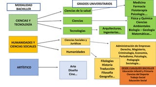 MODALIDAD
BACHILLER
CIENCIAS Y
TECNOLOGÍA
Ciencias de la salud
Ciencias
Física y Química
Ciencias
Ambientales
Biología – Geología
Matemáticas…
Tecnologías
HUMANIDADES Y
CIENCIAS SOCIALES
Ciencias Sociales y
Jurídicas
Humanidades
Administración de Empresas
Derecho, Magisterio,
Criminología, Economia,
Periodismo, Psicologia,
Pedagogía
Sociología…
DESDE CUALQUIER BACHILLER
Educación Infantil y Primaria
Ciencias del Deporte
Trabajo Social
Educación Social
Filologías
Historia
Traducción
Filosofia
Geografia…
ARTÍSTICO
Arquitecturas,
Ingenierías…
Arte
Diseño
Cine…
Medicina
Farmacia
Fisioterapia
Psicología….
GRADOS UNIVERSITARIOS
 