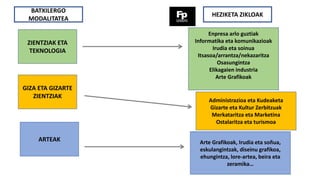 BATXILERGO
MODALITATEA
ZIENTZIAK ETA
TEKNOLOGIA
GIZA ETA GIZARTE
ZIENTZIAK
ARTEAK
Enpresa arlo guztiak
Informatika eta komunikazioak
Irudia eta soinua
Itsasoa/arrantza/nekazaritza
Osasungintza
Elikagaien industria
Arte Grafikoak
Administrazioa eta Kudeaketa
Gizarte eta Kultur Zerbitzuak
Merkataritza eta Marketina
Ostalaritza eta turismoa
HEZIKETA ZIKLOAK
Arte Grafikoak, Irudia eta soñua,
eskulangintzak, diseinu grafikoa,
ehungintza, lore-artea, beira eta
zeramika…
 
