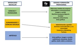 MODALIDAD
BACHILLER
CIENCIAS Y
TECNOLOGÍA
HUMANIDADES Y
CIENCIAS SOCIALES
ARTÍSTICO
Diferentes ámbitos de empresa
Informática y comunicaciones
Imagen y sonido
Marítimo pesquera/Agraria
Sanidad
Industrias alimentarias
Artes gráficas
Administración y gestión
Servicios socioculturales y a la
comunidad
Comercio y Marketing
Turismo
GRADOS FORMACIÓN
PROFESIONAL
Artes gráficas, Imagen y sonido,
audiovisual, artesanías, diseño
gráfico, textil, vidrio y cerámica…
 