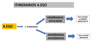 4.ESO 2 ITINERARIOS
ENSEÑANZAS
ACADÉMICAS
ENSEÑANZAS
APLICADAS
ITINERARIOS 4.ESO
Para estudiar
BACHILLER
Para estudiar
un GRADO
MEDIO DE FP
 